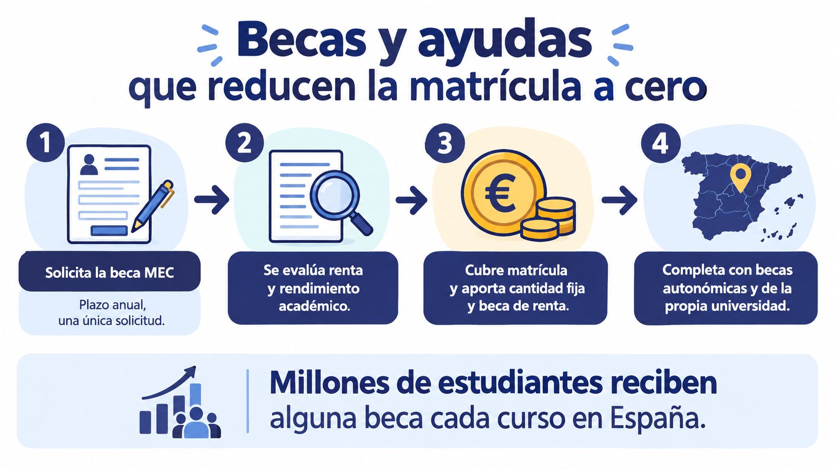Infografía sobre el proceso para obtener becas y ayudas universitarias que reducen la matrícula a cero.
