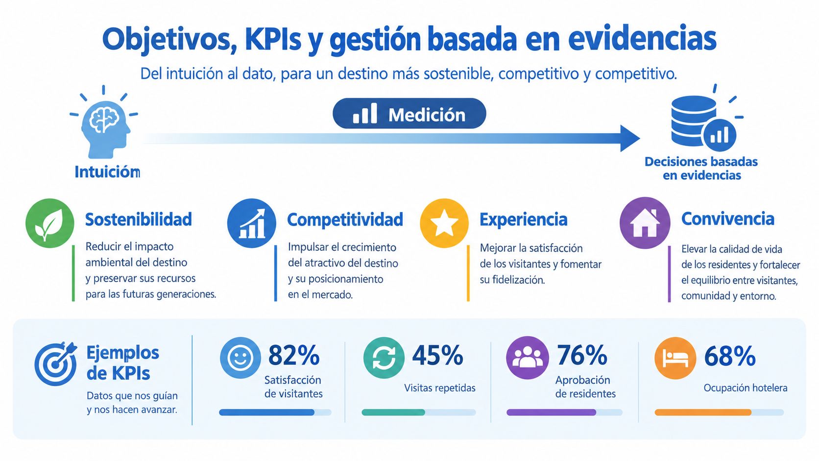 Infografía sobre objetivos, KPIs y gestión basada en evidencias para el desarrollo sostenible de destinos turísticos.