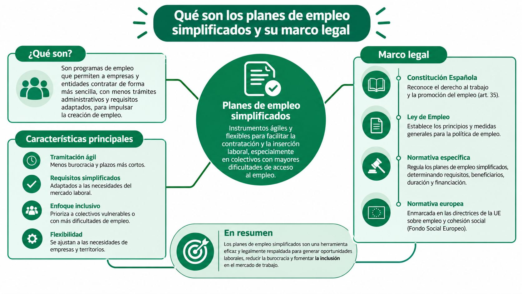 Infografía sobre los planes de empleo simplificados, explicando qué son, sus características principales y marco legal vigente.