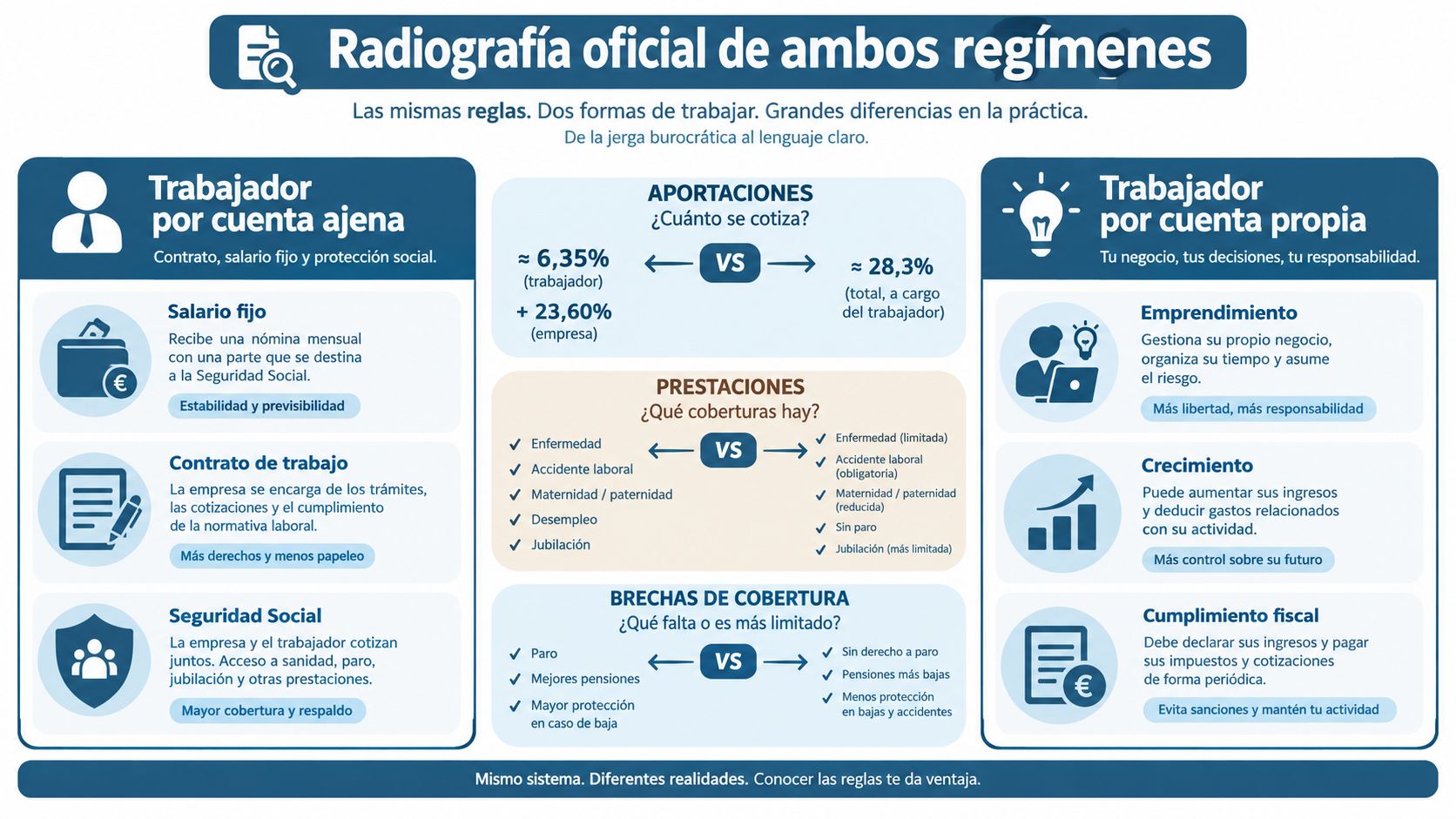 Infografía comparativa entre trabajador por cuenta ajena y trabajador por cuenta propia explicando diferencias laborales y sociales.