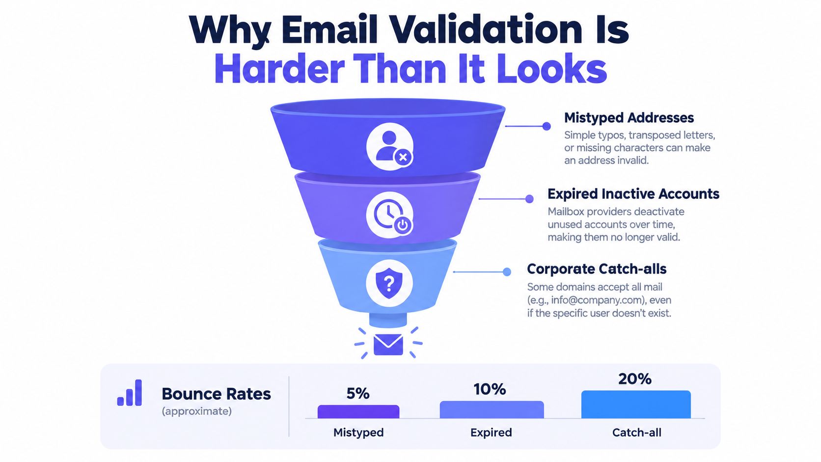 A funnel diagram explaining why email validation is challenging due to mistyped, expired, and catch-all email addresses.