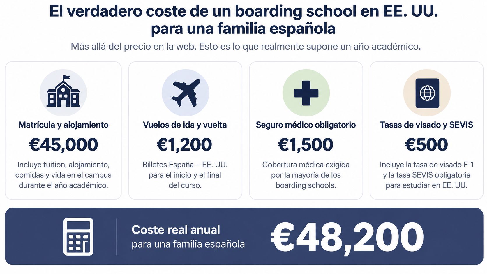 Desglose de los gastos anuales necesarios para que una familia española envíe a un estudiante a un internado estadounidense.