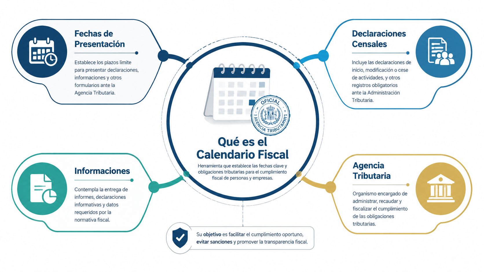 Diagrama explicativo sobre qué es el calendario fiscal, detallando fechas, declaraciones, informaciones y la Agencia Tributaria española.