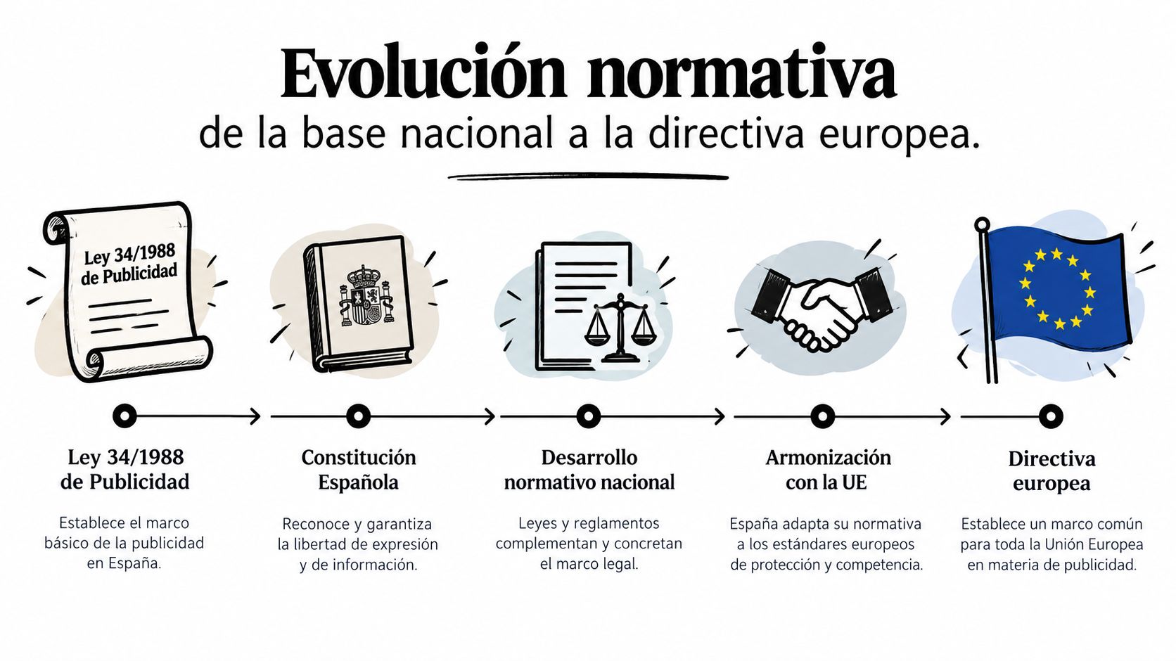 Diagrama que muestra la evolución normativa de la publicidad en España hacia el marco legal europeo.