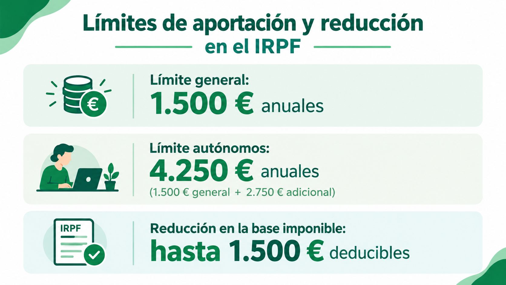 Infografía sobre límites legales anuales de aportación y reducción en el IRPF para planes de pensiones.