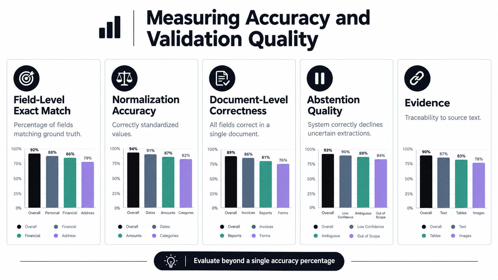 An infographic showing five key metrics for measuring accuracy and validation quality in AI data extraction systems.
