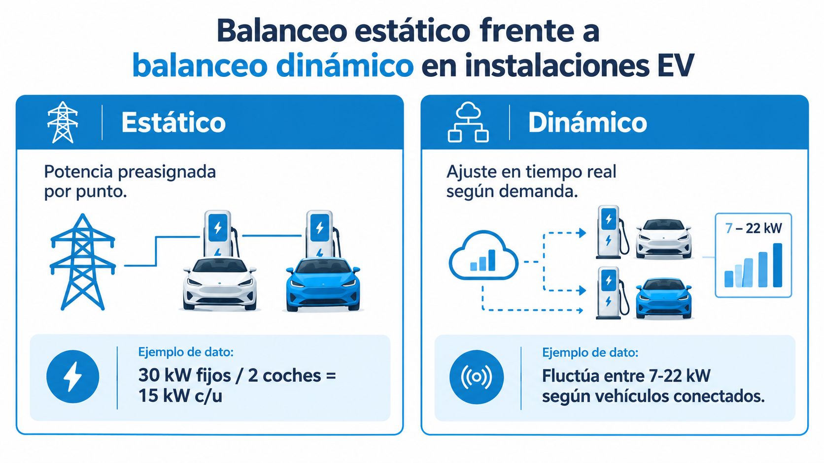 Comparativa gráfica entre el balanceo de carga estático y dinámico para instalaciones de puntos de recarga eléctricos.