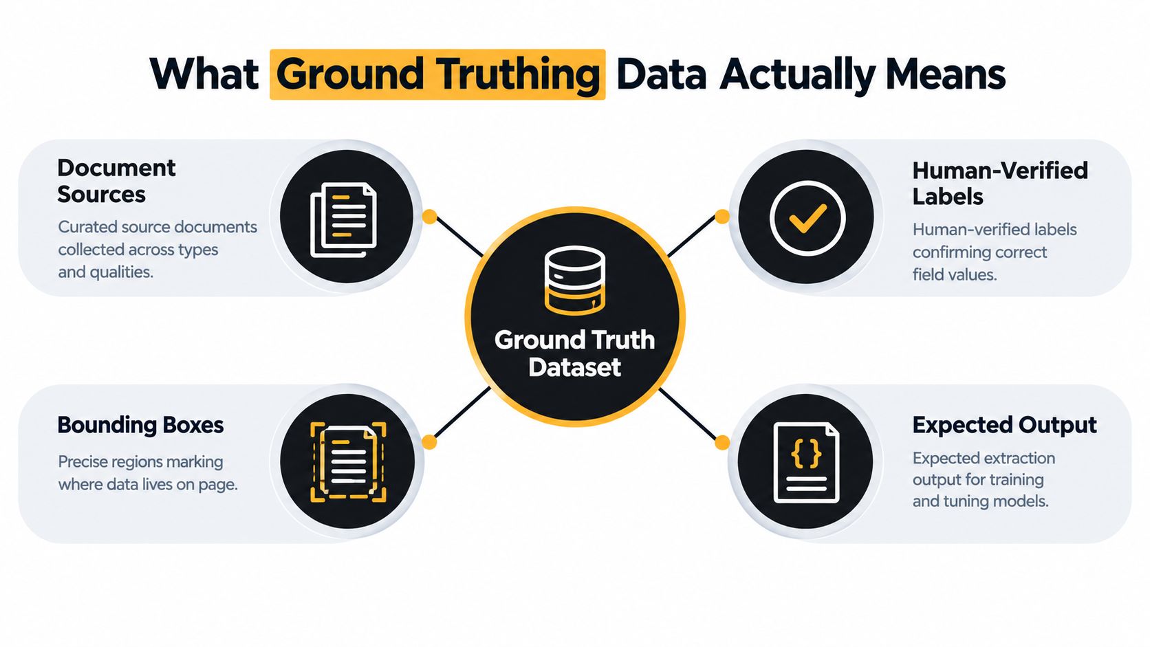A diagram explaining ground truthing data with document sources, bounding boxes, human-verified labels, and expected output components.