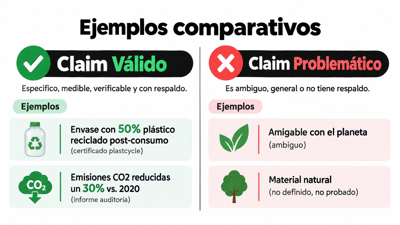 Infografía comparativa que muestra ejemplos de claims ambientales válidos frente a claims problemáticos y ambiguos.