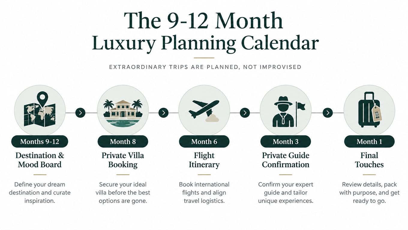 A timeline graphic showing the 9-12 month luxury vacation planning process from destination selection to final trip preparation.