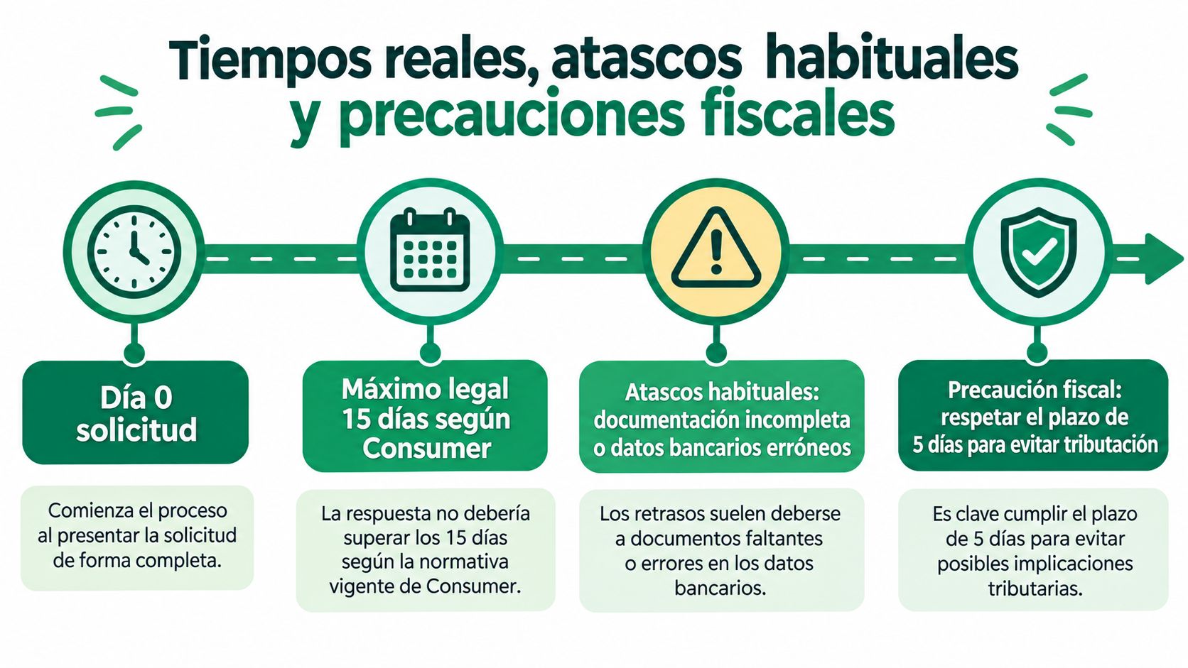 Infografía sobre los tiempos, problemas habituales y precauciones fiscales al realizar una solicitud de gestión bancaria.