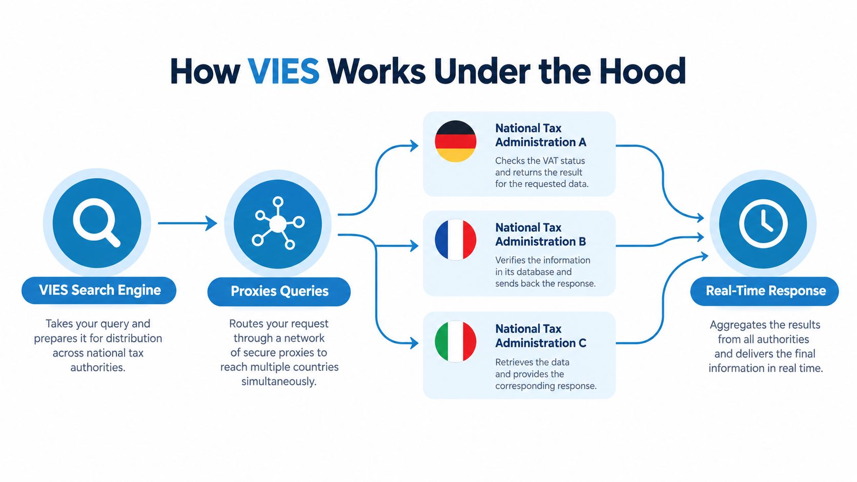 A diagram illustrating how the VIES system routes queries to national tax authorities for real-time validation.