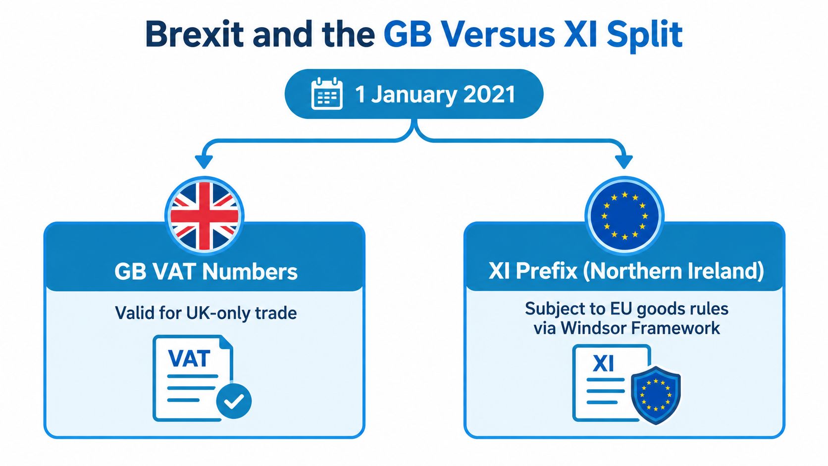 A diagram explaining Brexit VAT rules for GB and Northern Ireland with an XI prefix from 2021.