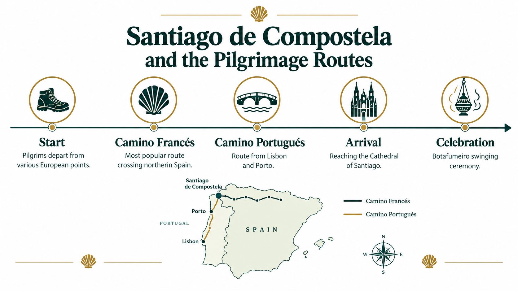 An infographic showing the Santiago de Compostela pilgrimage routes with a map of Spain and Portugal.