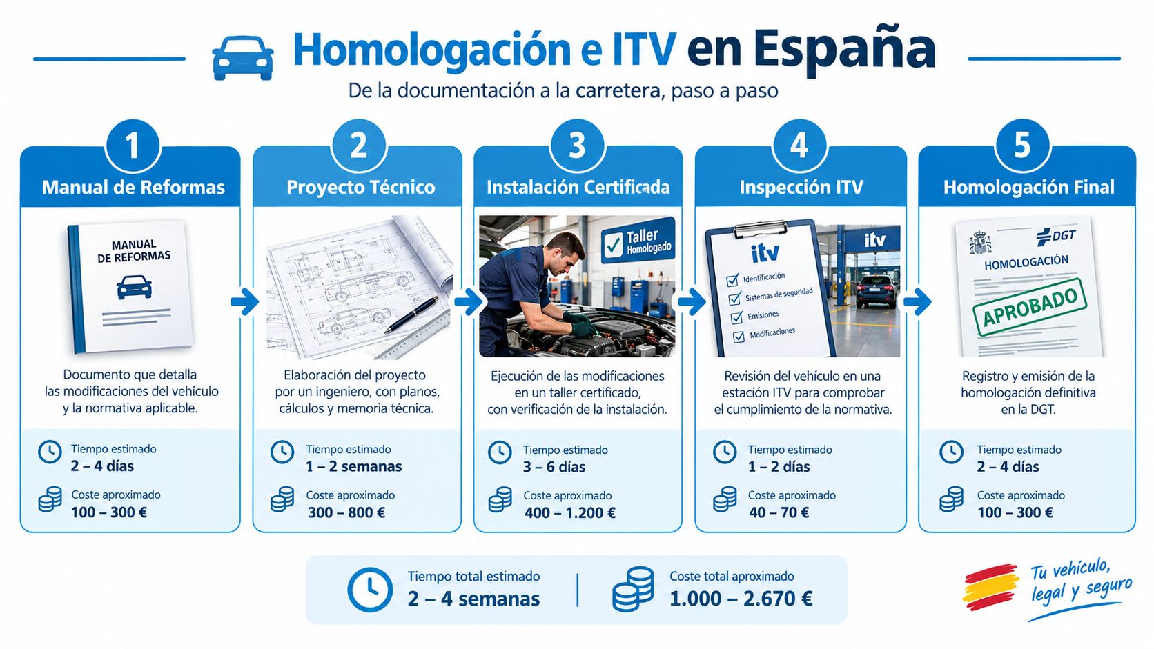 Infografía paso a paso sobre el proceso de homologación de reformas de vehículos y la ITV en España.