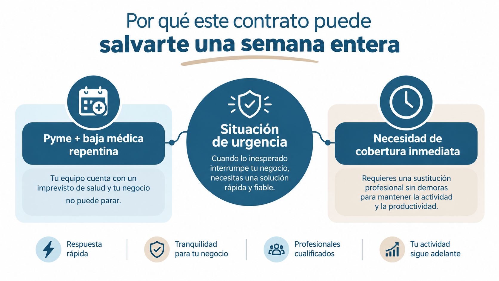 Infografía sobre cómo un contrato de interinidad ayuda a las empresas ante bajas médicas inesperadas y urgentes.