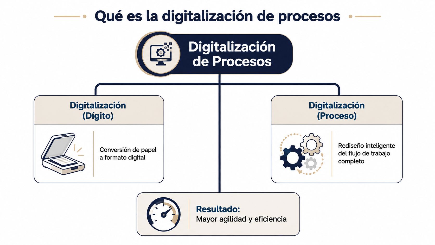 Diagrama explicativo sobre la digitalización de procesos, mostrando la conversión digital y el rediseño del flujo.