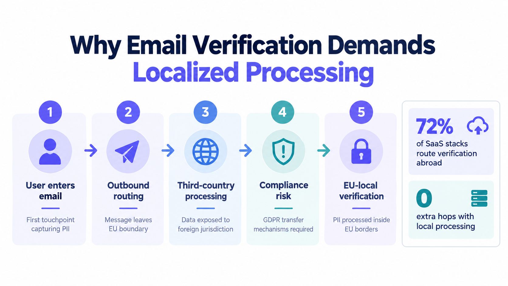 A diagram illustrating the necessity of localized email verification processing to maintain EU data residency compliance.