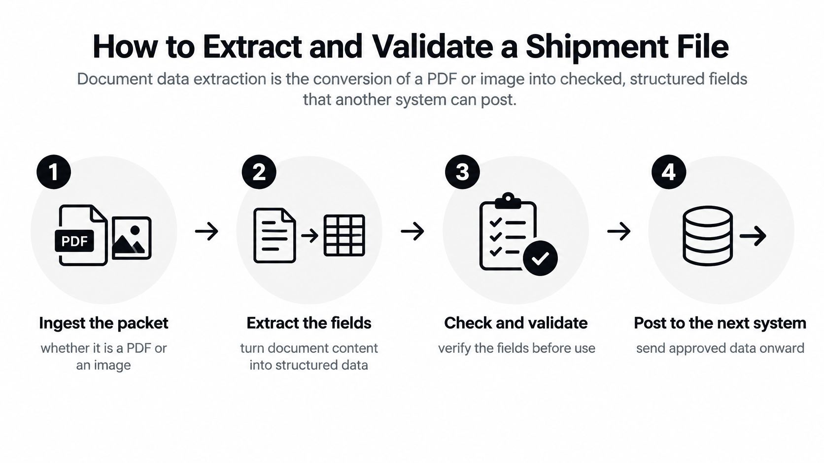 A four-step infographic illustrating the process of extracting and validating shipment documentation from PDF or image files.