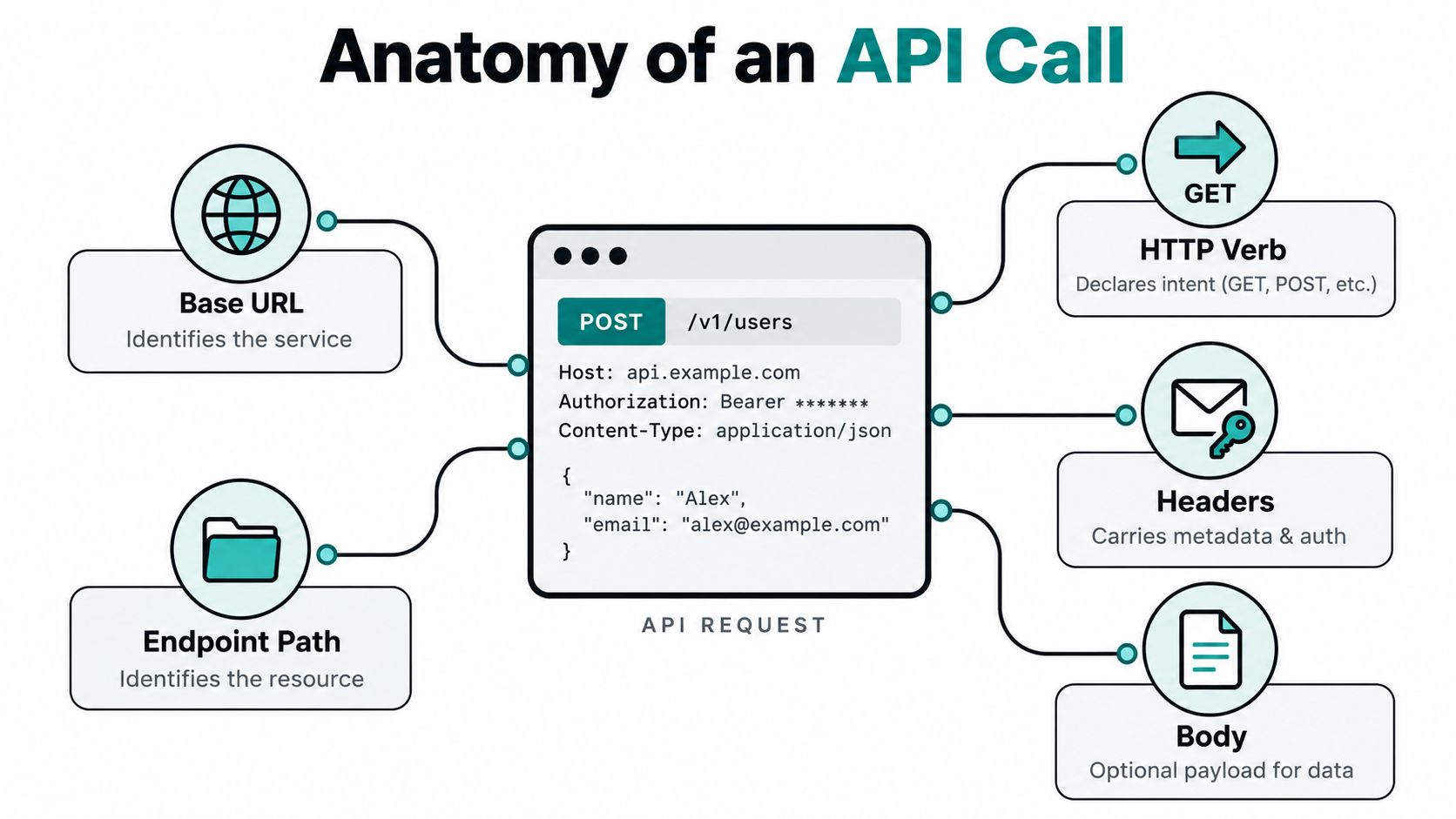 A diagram illustrating the anatomy of an API call, explaining its base URL, path, verb, headers, and body.