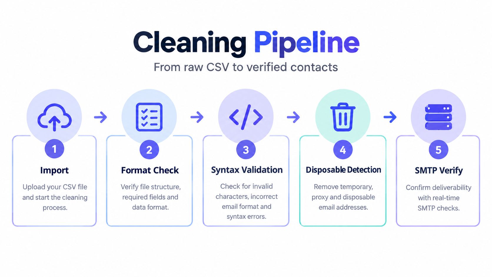 A five-step infographic showing the email cleaning pipeline process from raw CSV file to verified contacts.