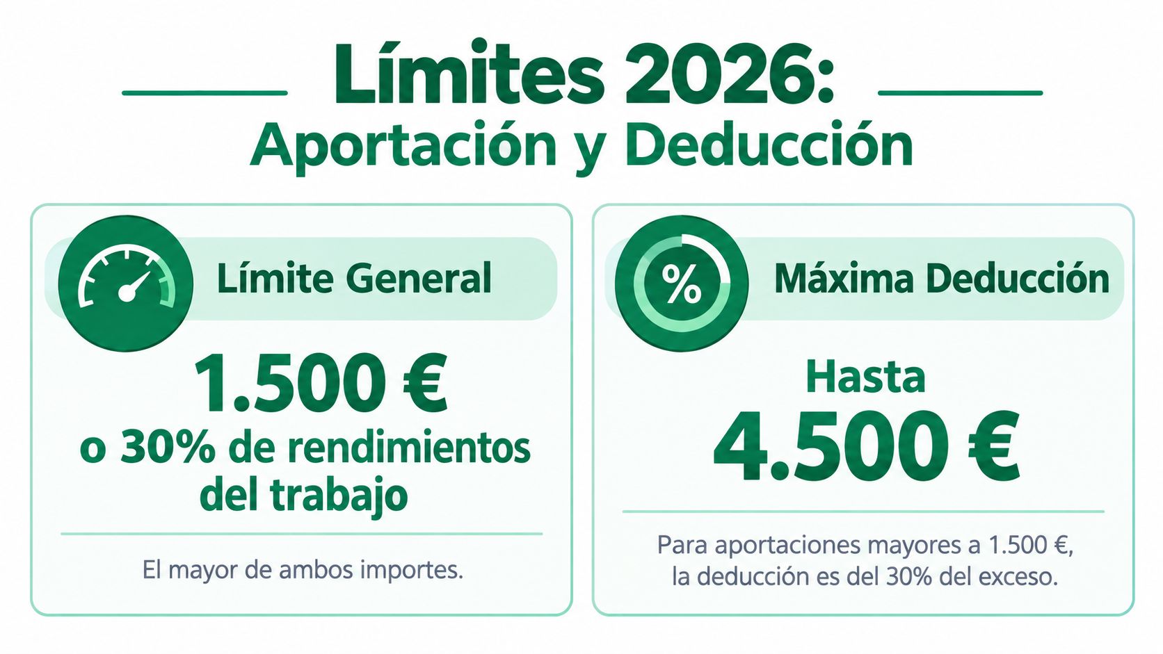 Infografía sobre los límites de aportación y deducción fiscal para planes de pensiones en 2026.