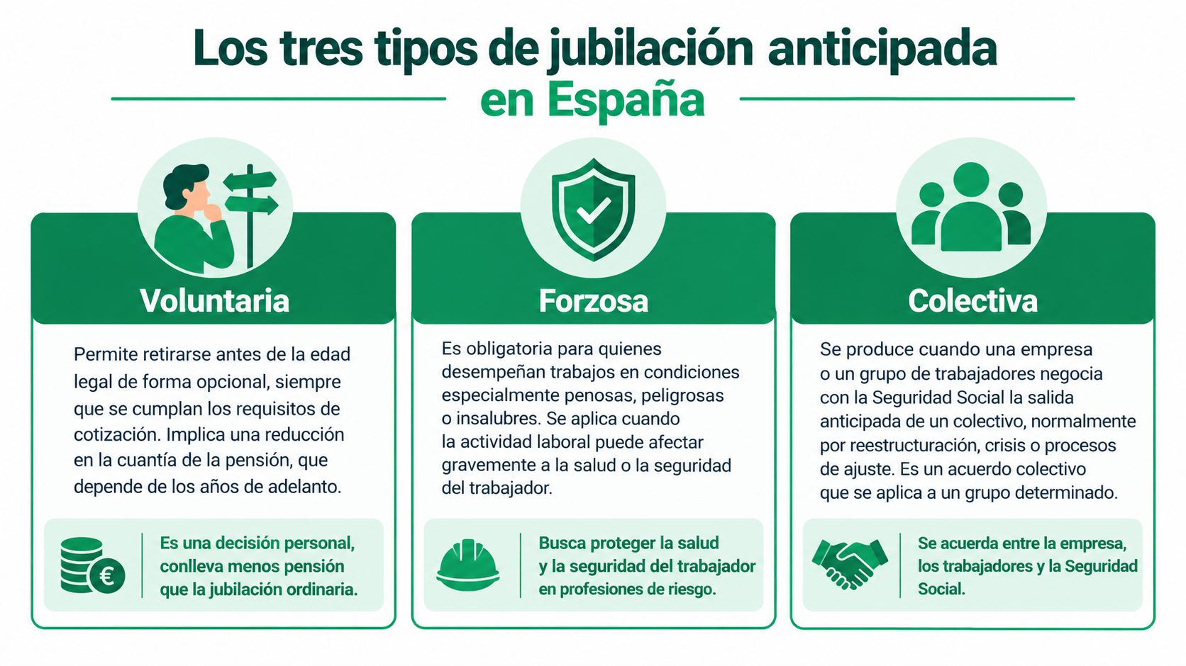 Infografía sobre los tres tipos de jubilación anticipada en España: voluntaria, forzosa y colectiva.