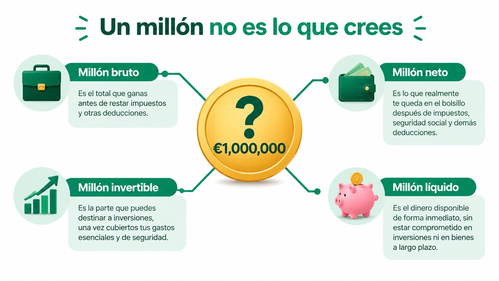 Infografía que explica los diferentes conceptos económicos de un millón de euros: bruto, neto, invertible y líquido.