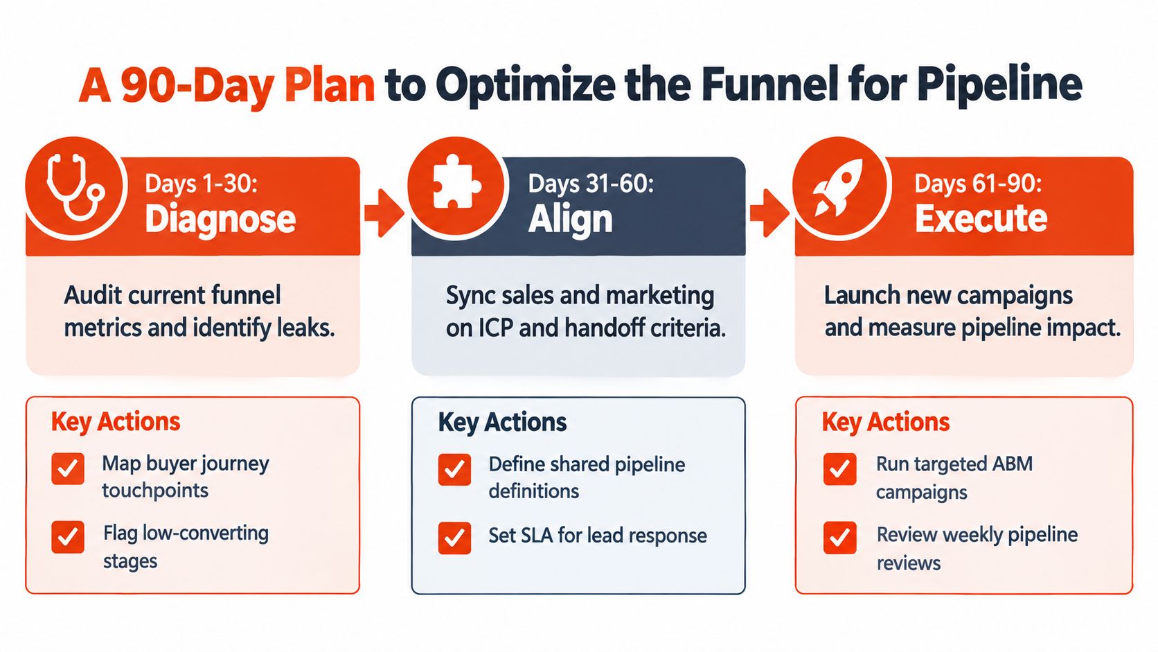 A 90-day plan infographic illustrating steps to diagnose, align, and execute strategies for optimizing a sales funnel.