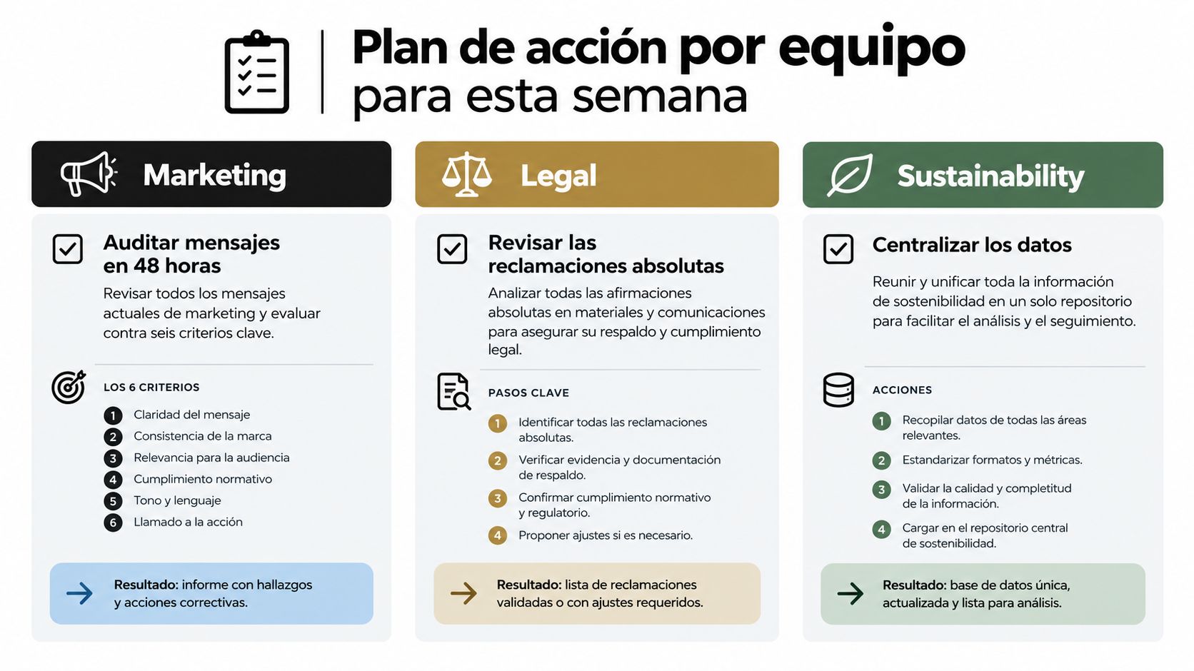 Plan de acción semanal detallando tareas específicas para los departamentos de Marketing, Legal y Sostenibilidad empresarial.
