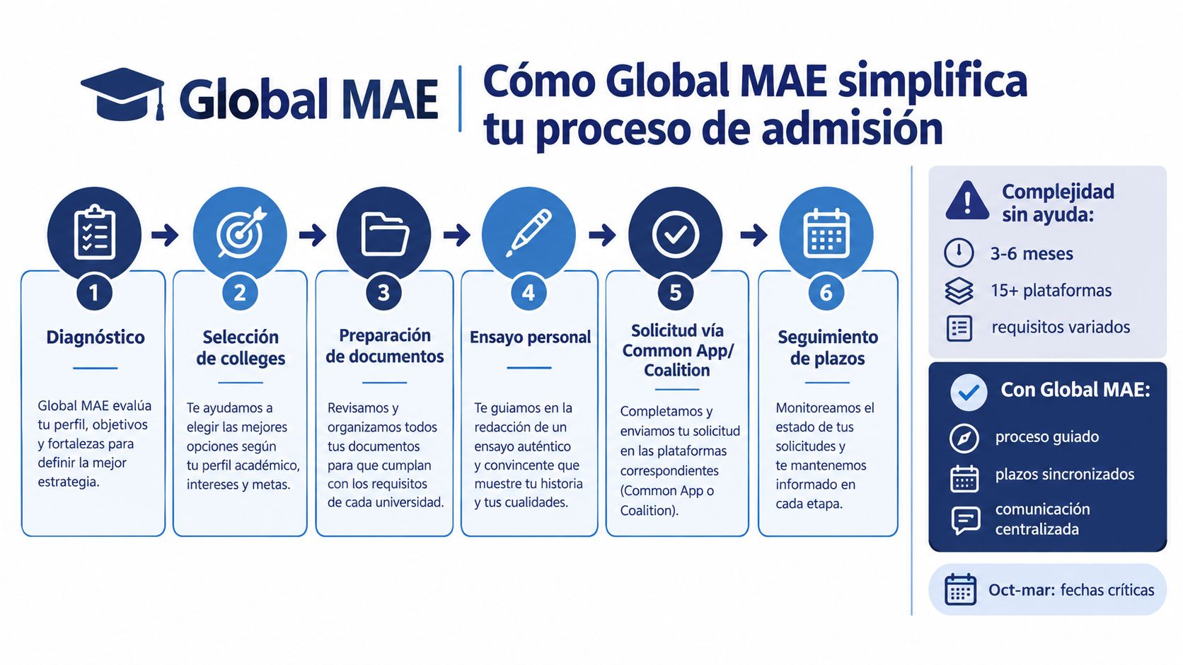 Infografía sobre cómo Global MAE simplifica el proceso de admisión universitaria mediante un plan guiado paso a paso.