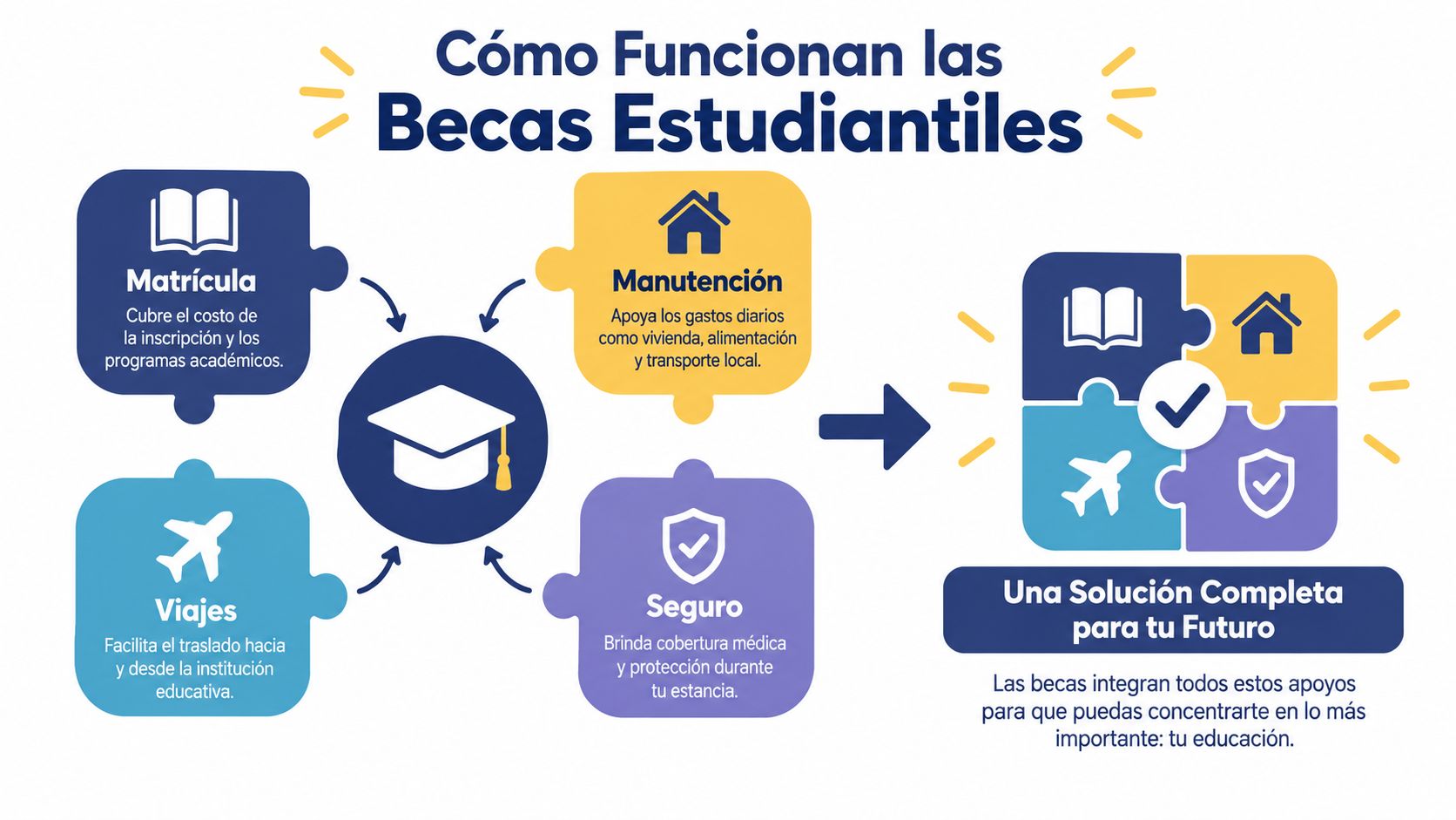 Infografía explicando los componentes de las becas estudiantiles que cubren matrícula, manutención, viajes y seguro médico.