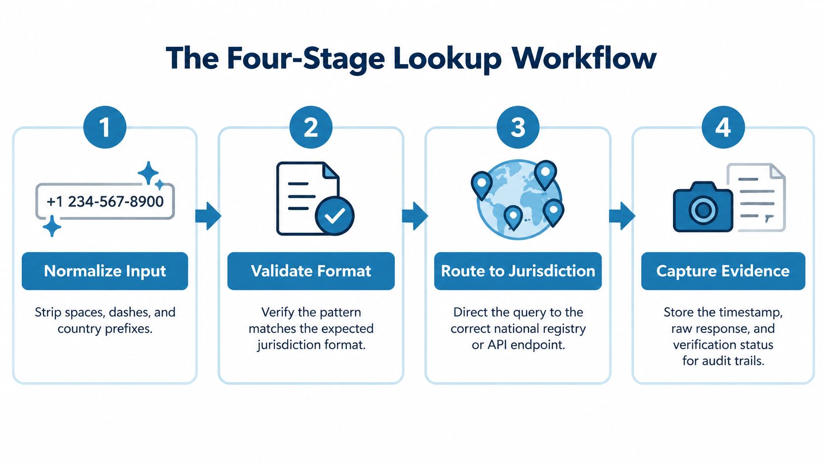 A four-stage workflow diagram illustrating the step-by-step process for a company number lookup and verification.