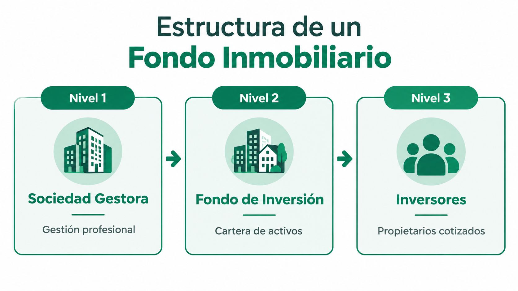 Diagrama que muestra los tres niveles de la estructura de un fondo de inversión inmobiliaria profesional.