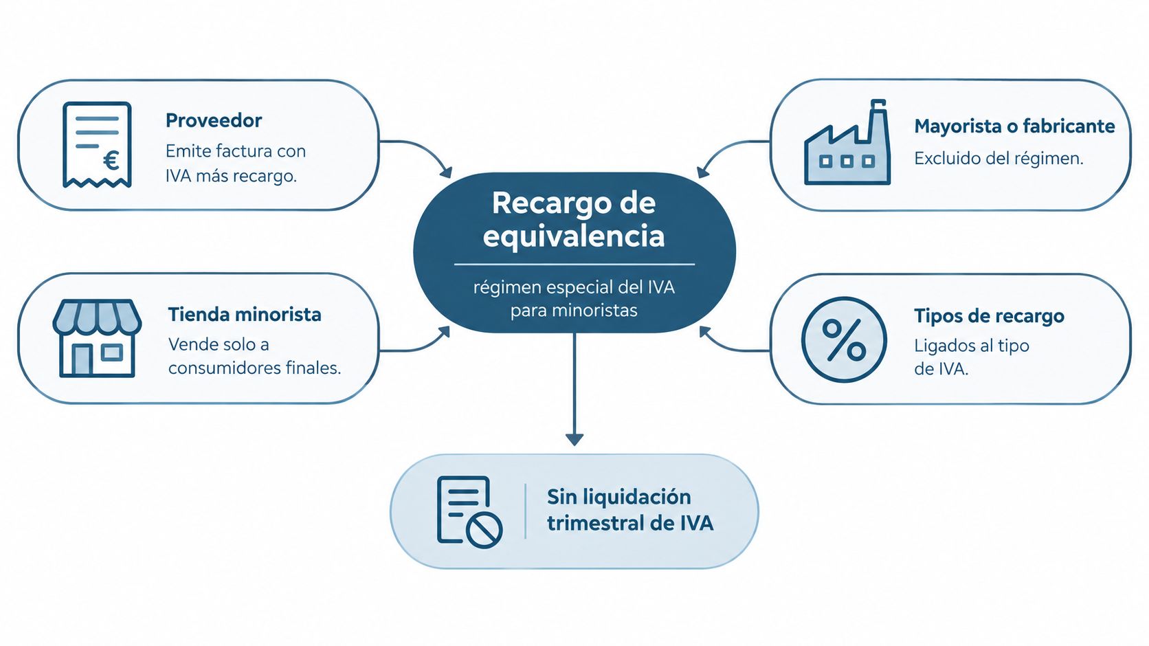 Esquema informativo sobre el régimen especial del IVA llamado recargo de equivalencia para pequeños comerciantes minoristas.