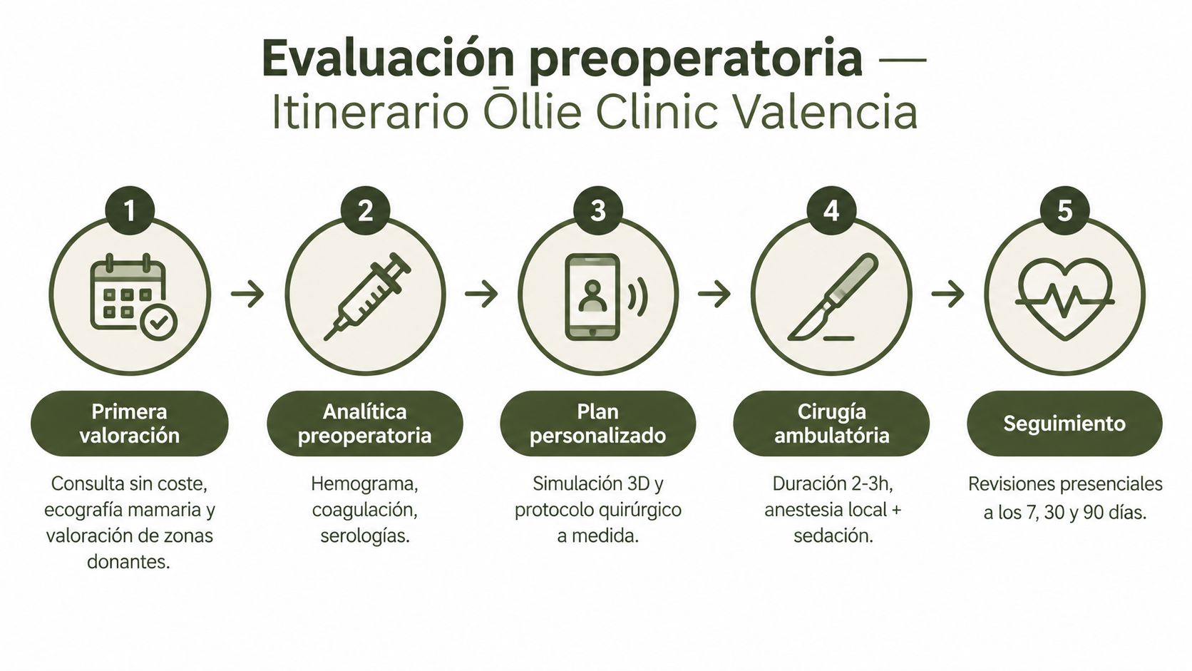 Diagrama del proceso de evaluación preoperatoria para una cirugía estética en la Clínica Ōllie en Valencia.