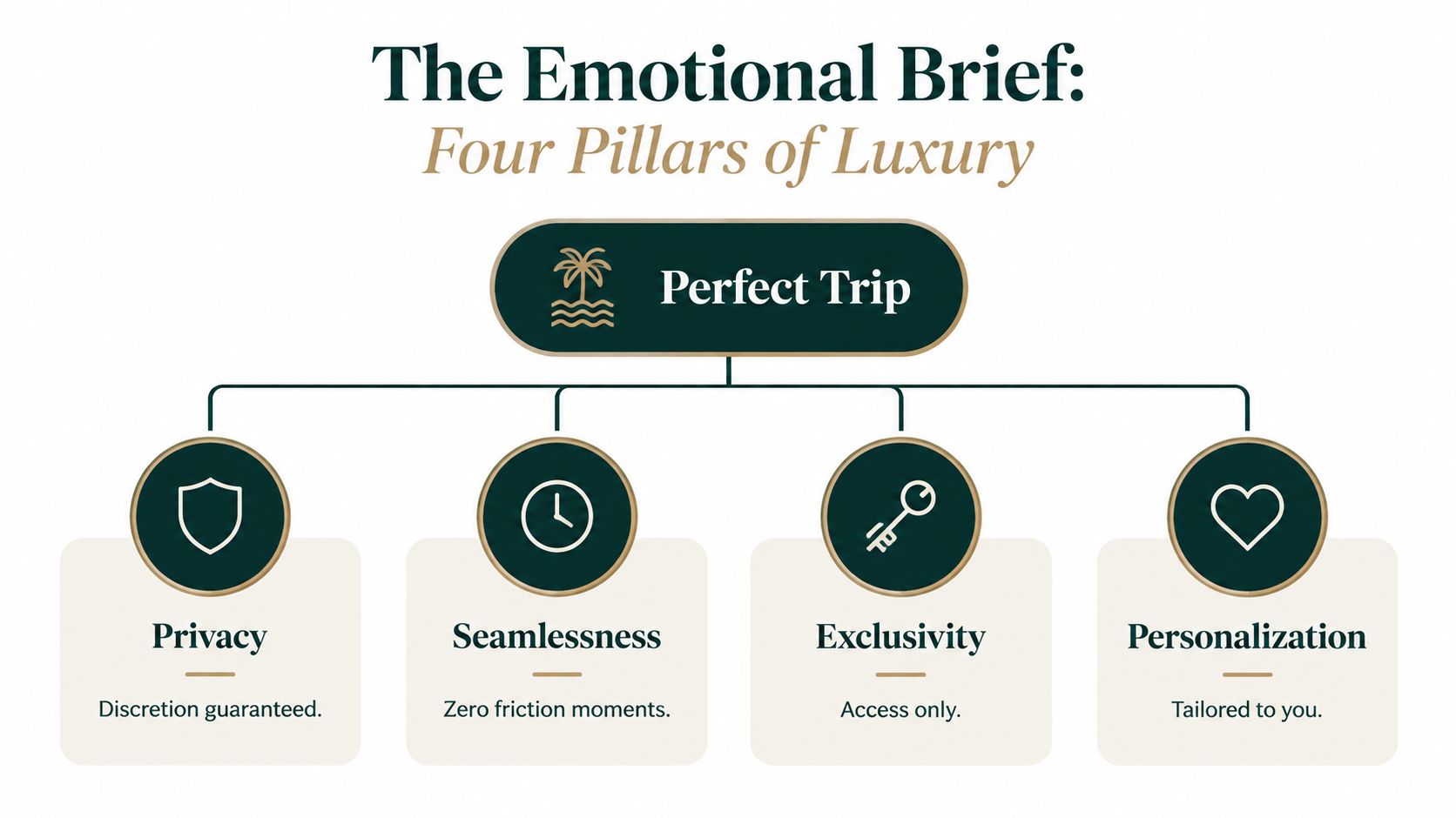 A diagram illustrating the four pillars of luxury travel: privacy, seamlessness, exclusivity, and personalization for a perfect trip.