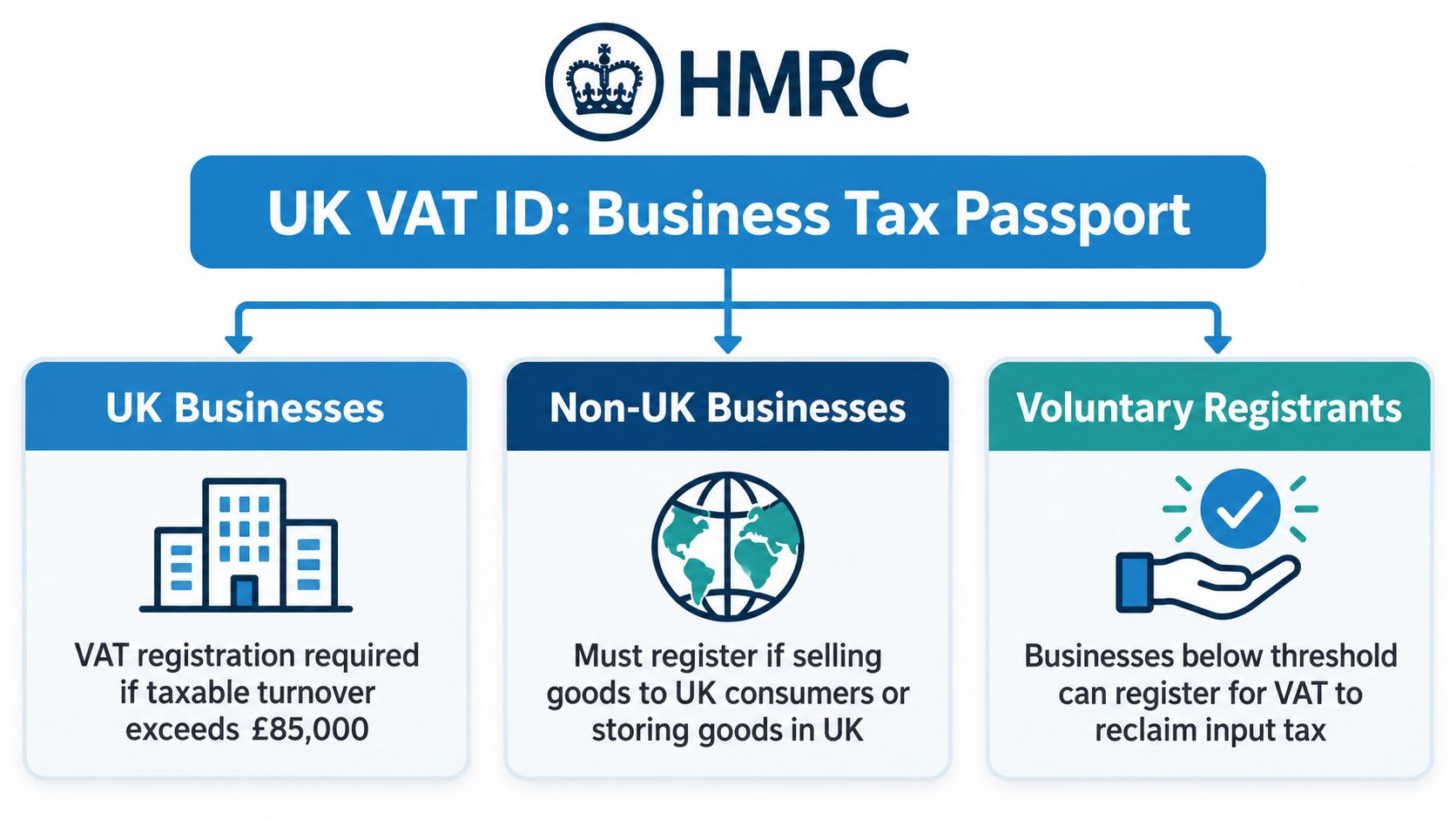 An infographic from HMRC titled UK VAT ID: Business Tax Passport explaining VAT registration requirements for various businesses.