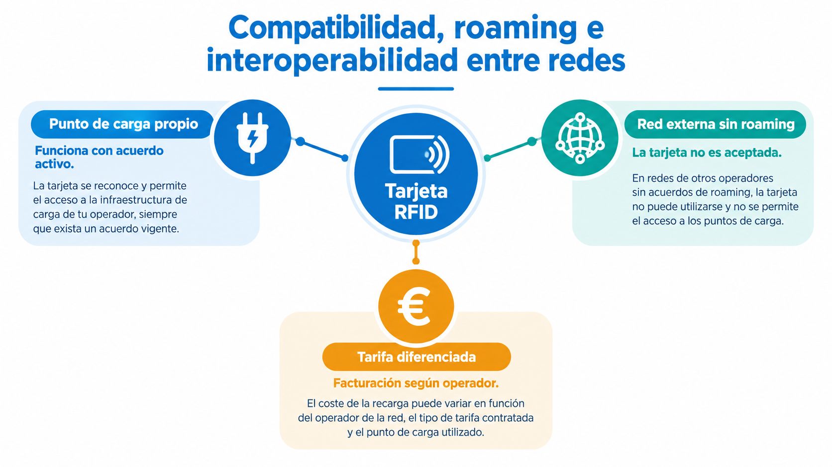 Diagrama explicativo sobre el uso y compatibilidad de tarjetas RFID para la carga de vehículos eléctricos.