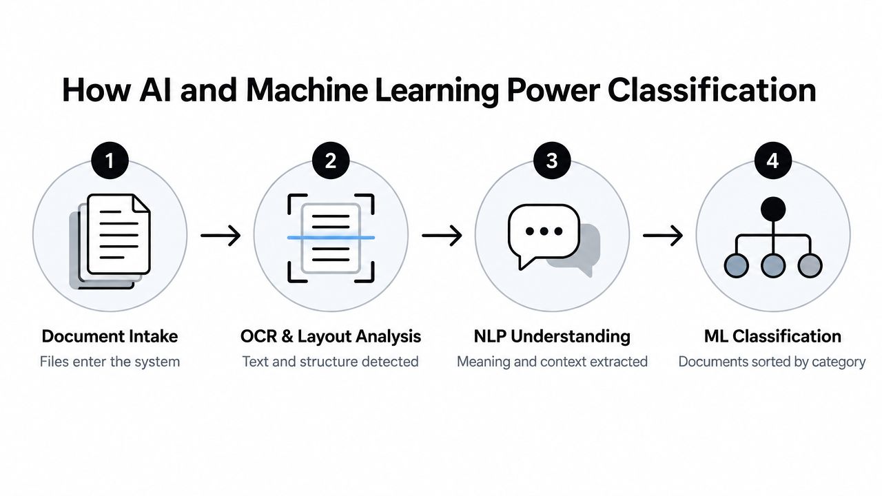 A four-step diagram showing how AI and machine learning technologies power automated document classification and processing workflows.