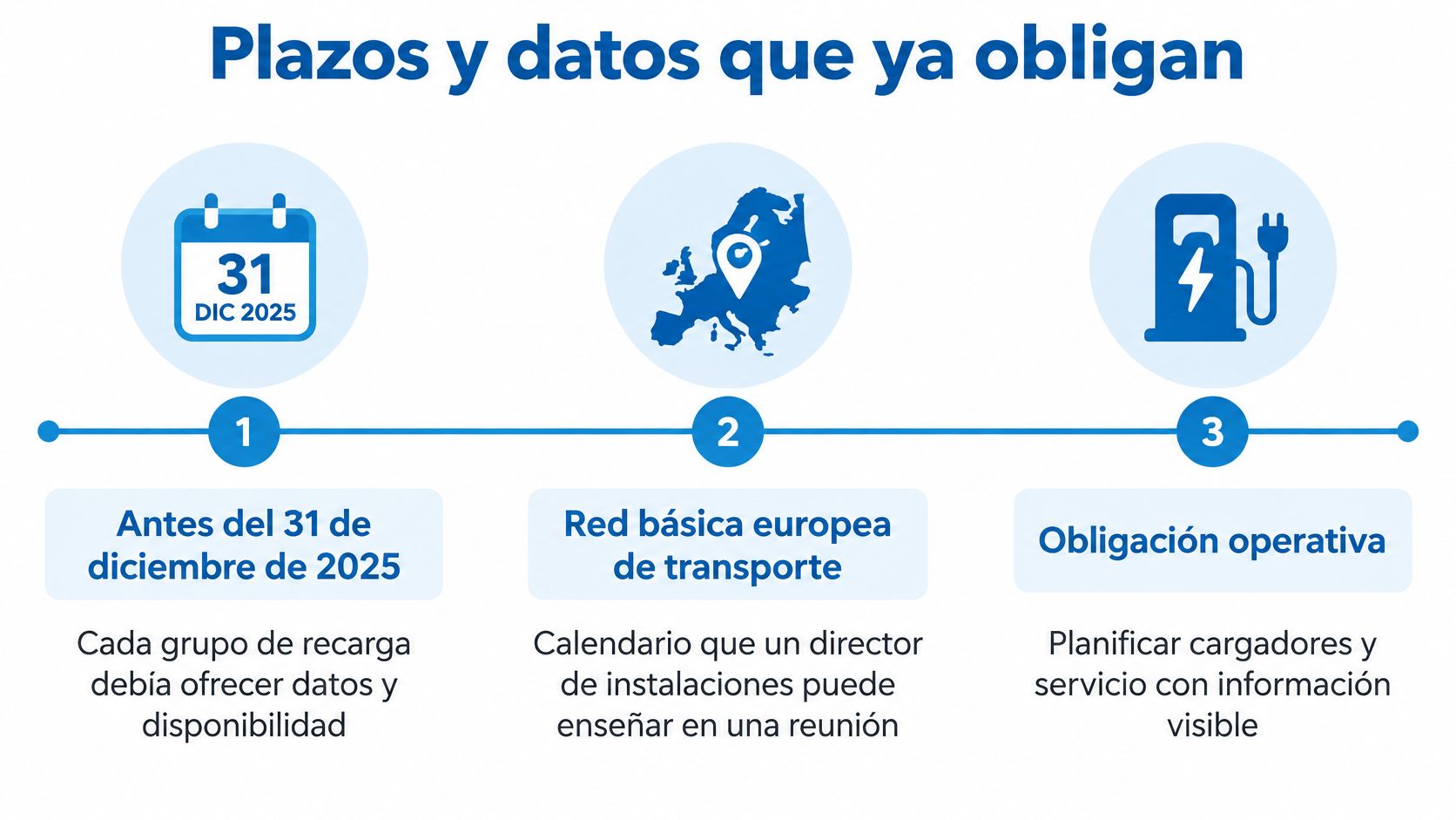 Infografía sobre plazos y datos obligatorios para cargadores de coches eléctricos antes de finales de 2025.
