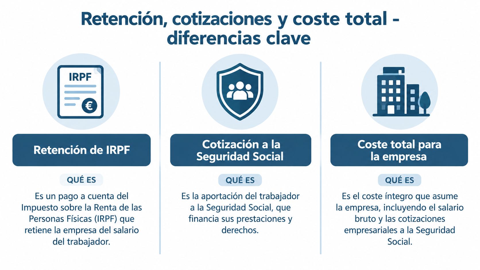 Infografía explicando las diferencias entre retención de IRPF, cotizaciones a la Seguridad Social y coste total empresarial.