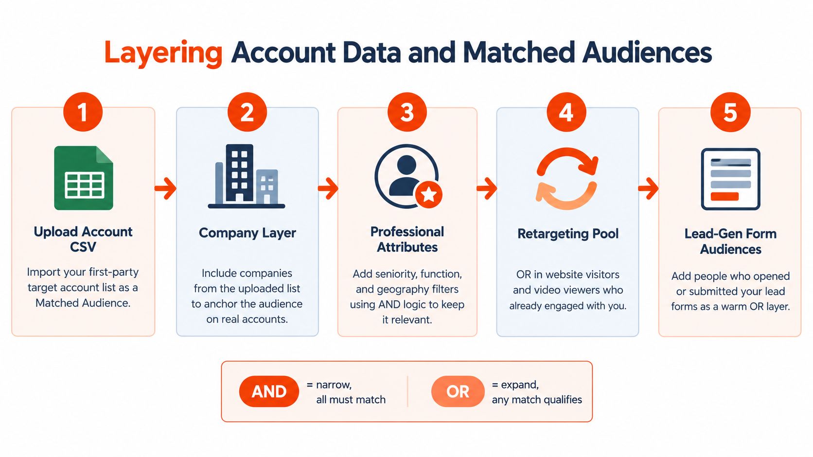 A five-step infographic showing the process of layering account data and matched audiences for marketing campaigns.