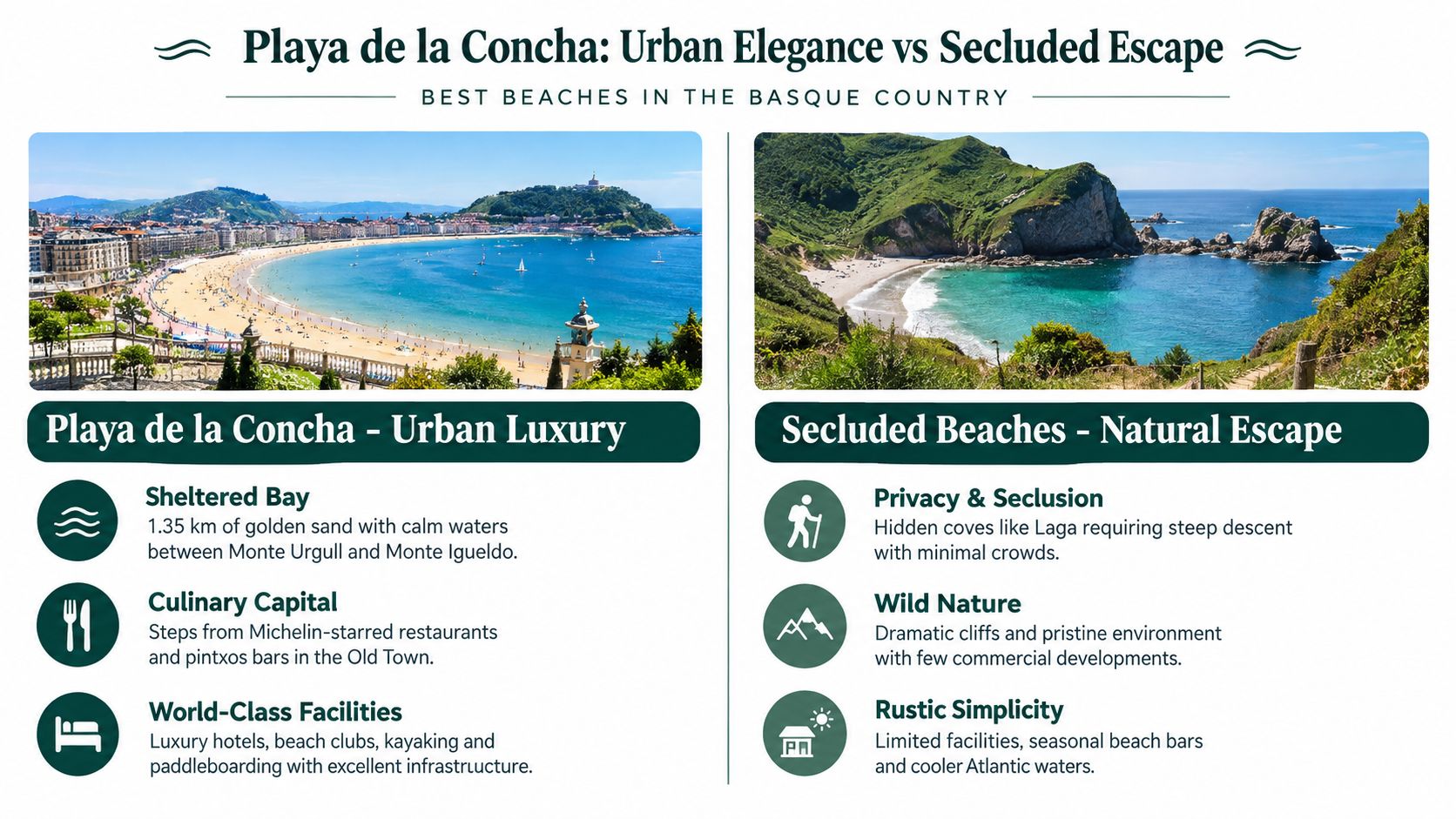 A comparison infographic highlighting urban luxury beaches versus secluded natural escape beaches in the Basque Country.