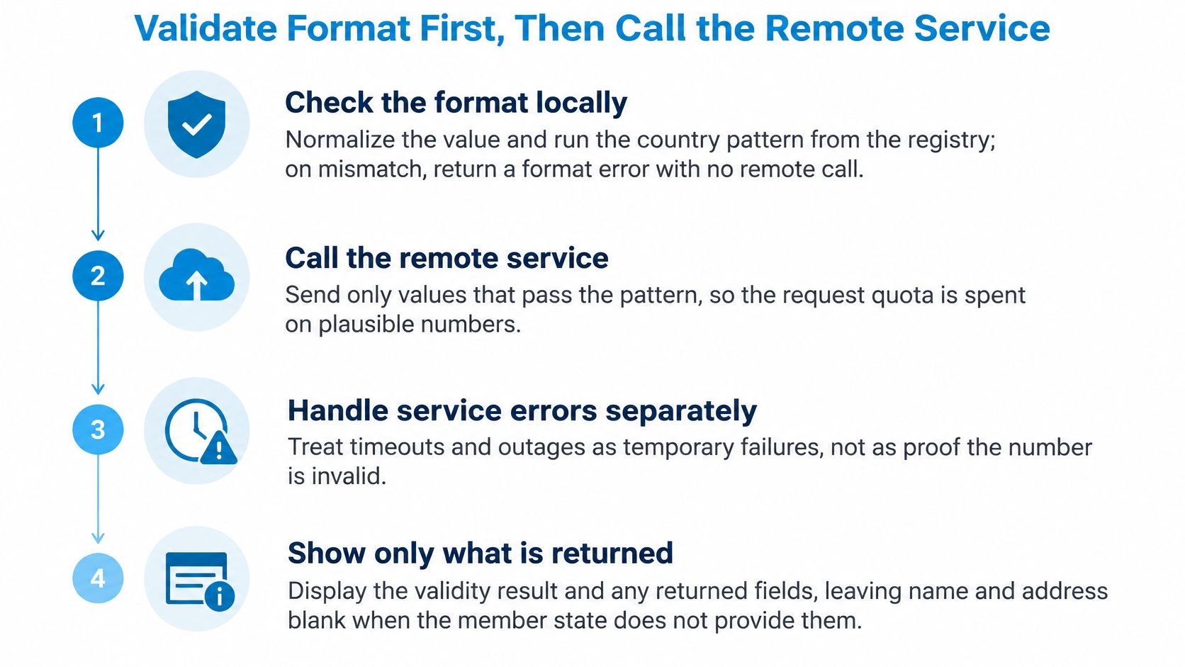 A four-step process infographic illustrating how to validate a VAT ID format before making a remote service call.