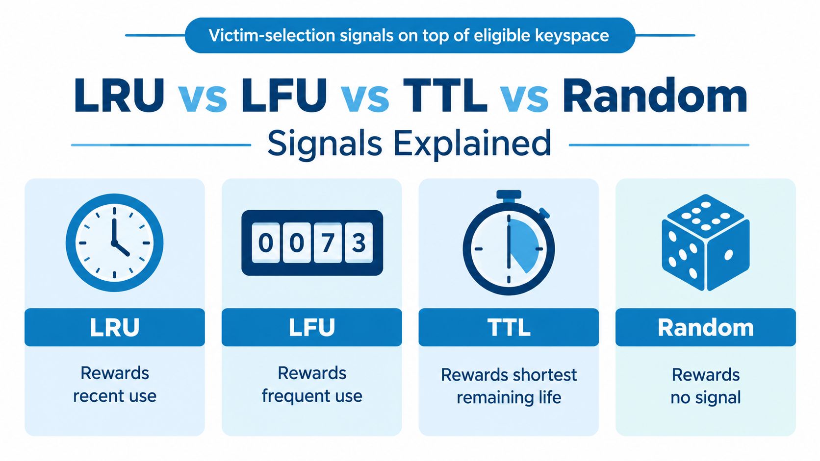 A visual infographic explaining common cache eviction policies: LRU, LFU, TTL, and Random selection signals.
