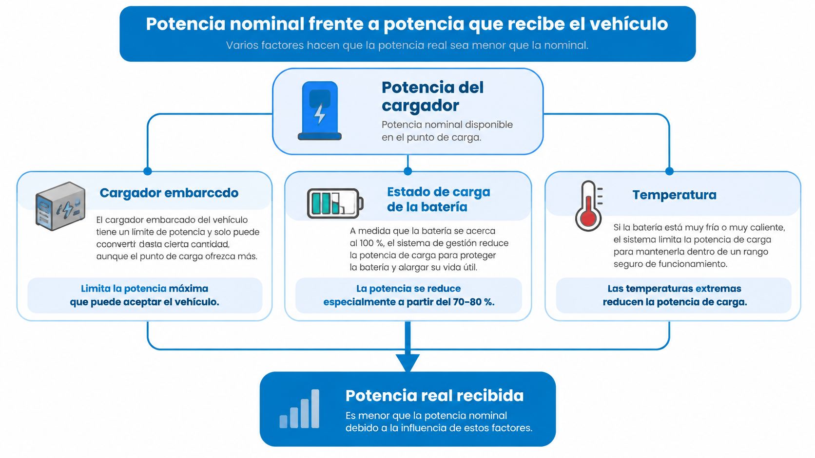 Diagrama explicativo sobre los factores que reducen la potencia de carga recibida por un vehículo eléctrico.