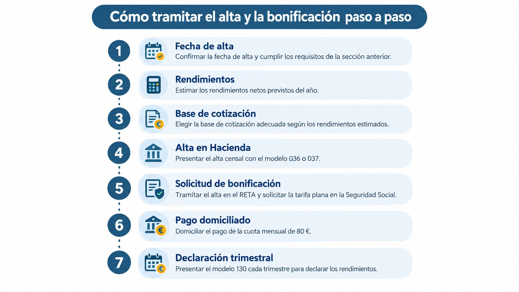 Infografía paso a paso sobre cómo tramitar el alta de autónomo y solicitar la tarifa plana.