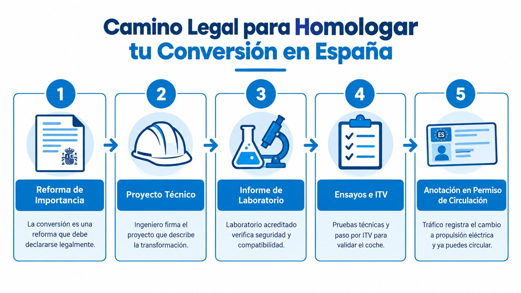 Infografía que detalla el proceso legal de cinco pasos para homologar un coche eléctrico en España.