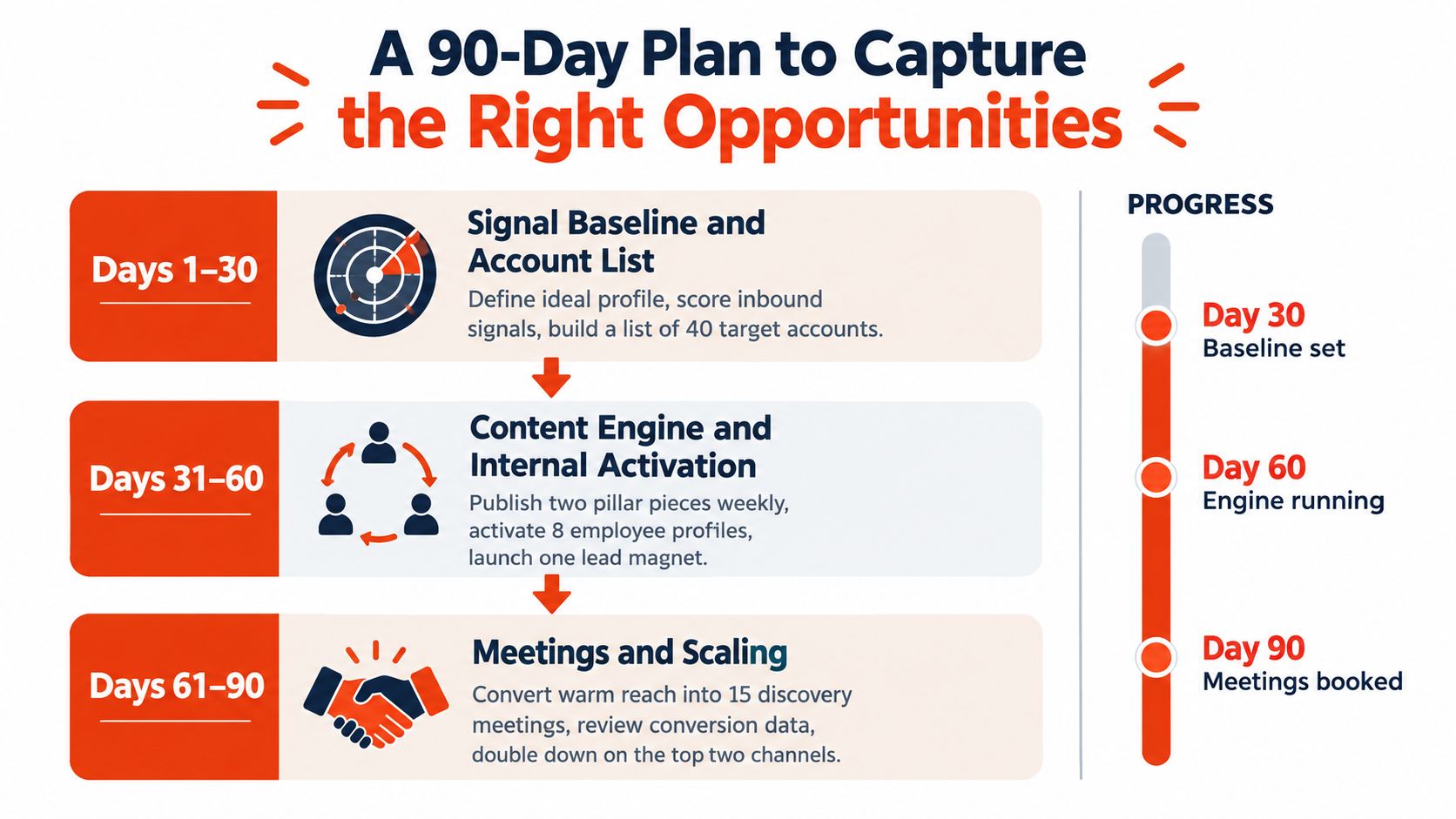 A 90-day business plan infographic outlining strategic phases for capturing the right opportunities and scaling lead generation.